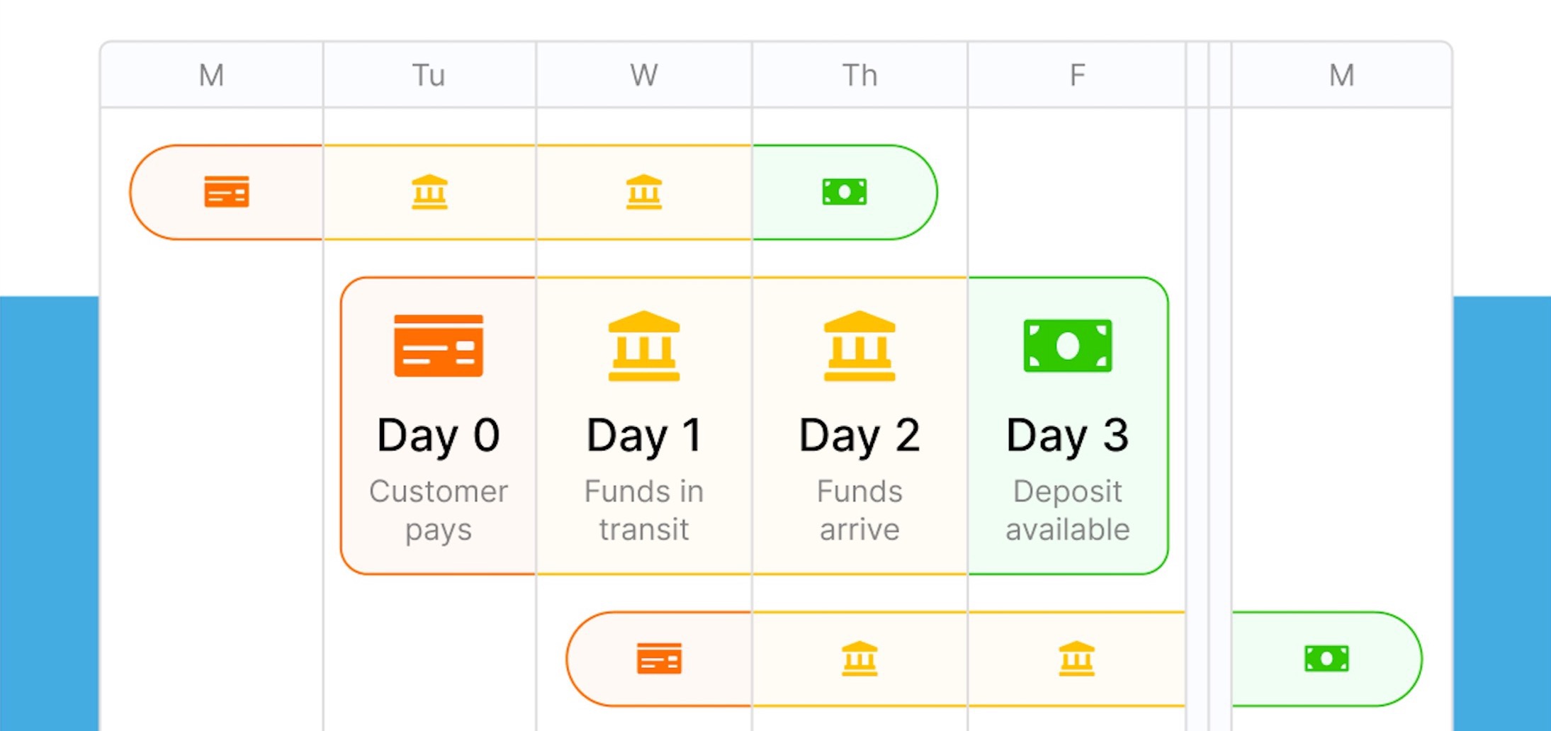 An example timeline of an ACH transaction